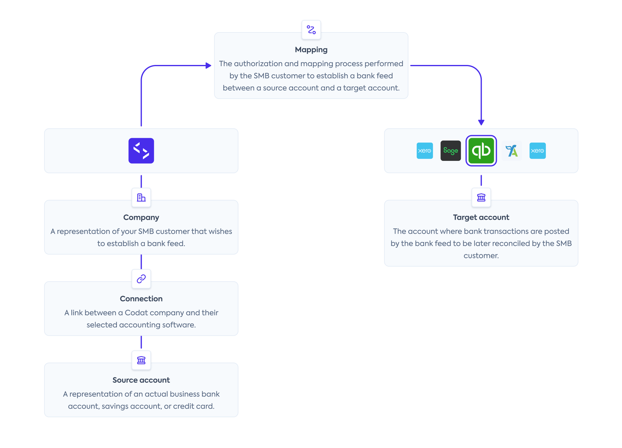 A diagram demonstrating the relationship between various Codat concepts and subsequent steps of the Bank Feeds process